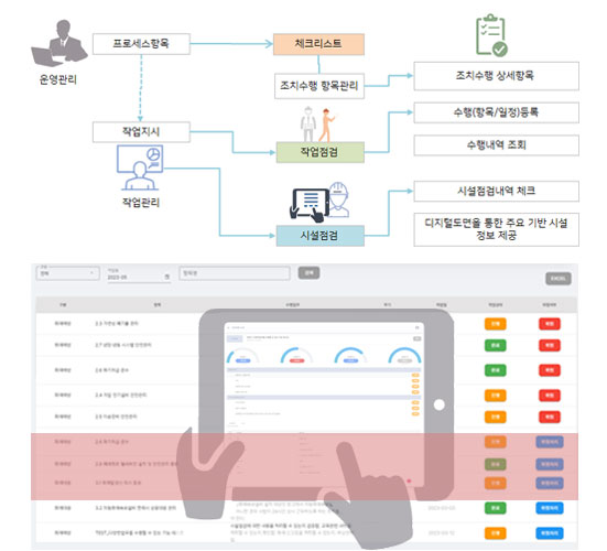 메타세이프티(Meta Safety)디지털 공간정보 관리기술과 프로세스 관리 툴을 통해 복잡한 유지관리업무를 표준화하고 효율적으로
